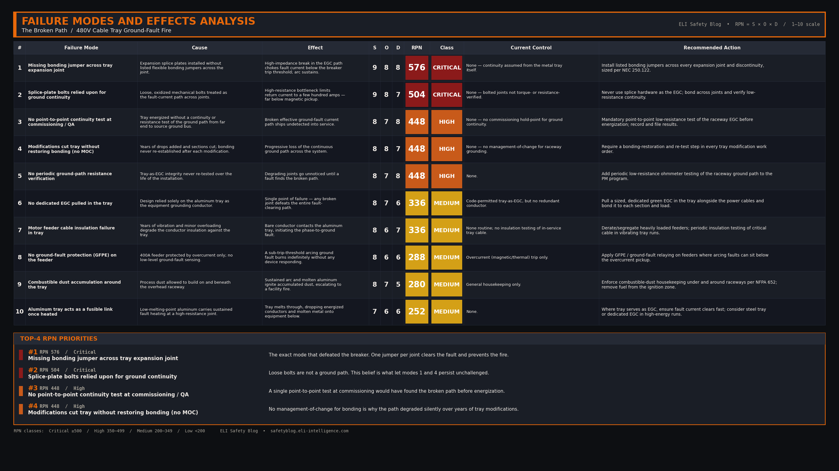 FMEA Table for the Cable Tray Fire Incident