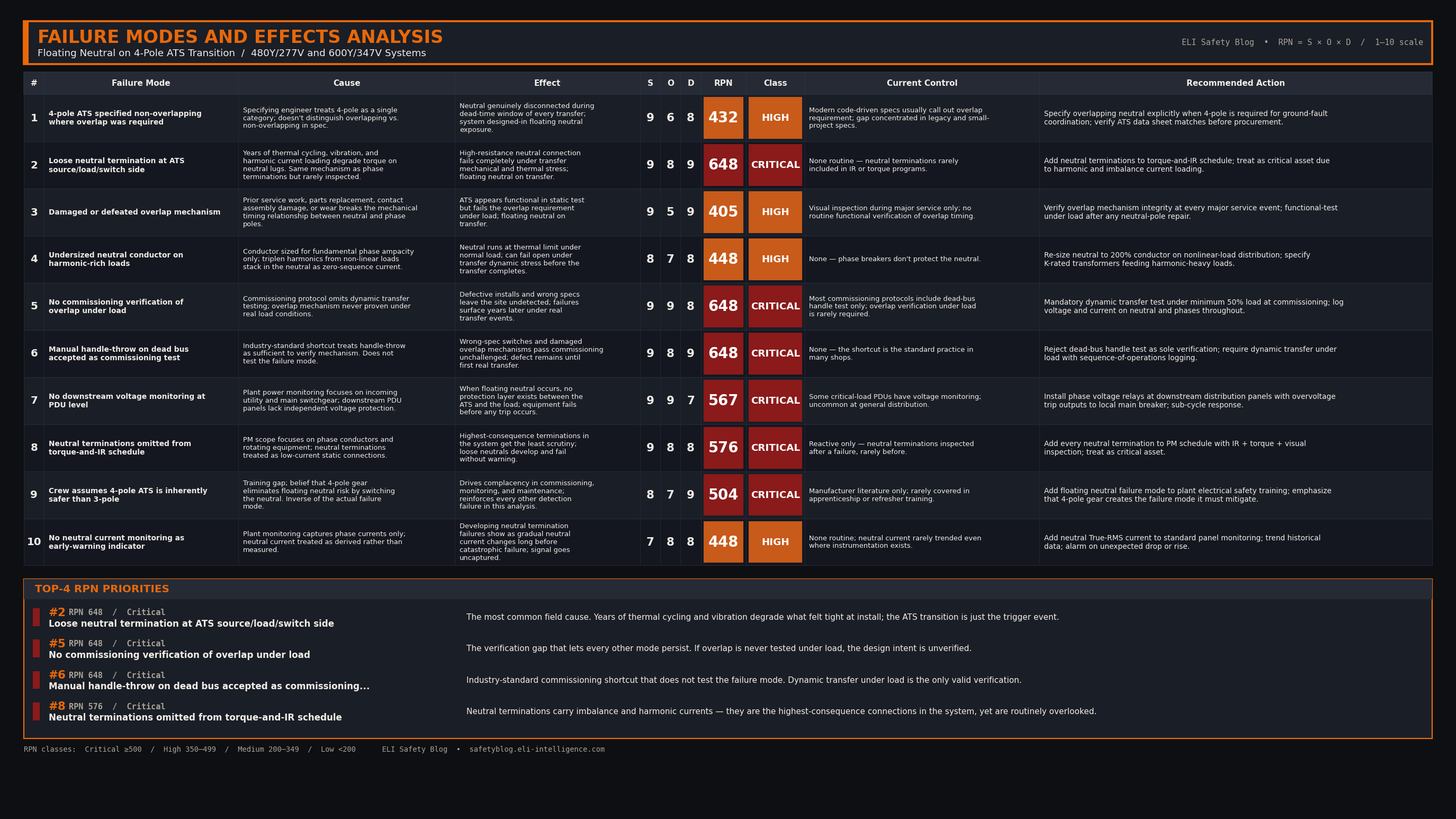 FMEA Table: Floating Neutral 4-Pole ATS Transition