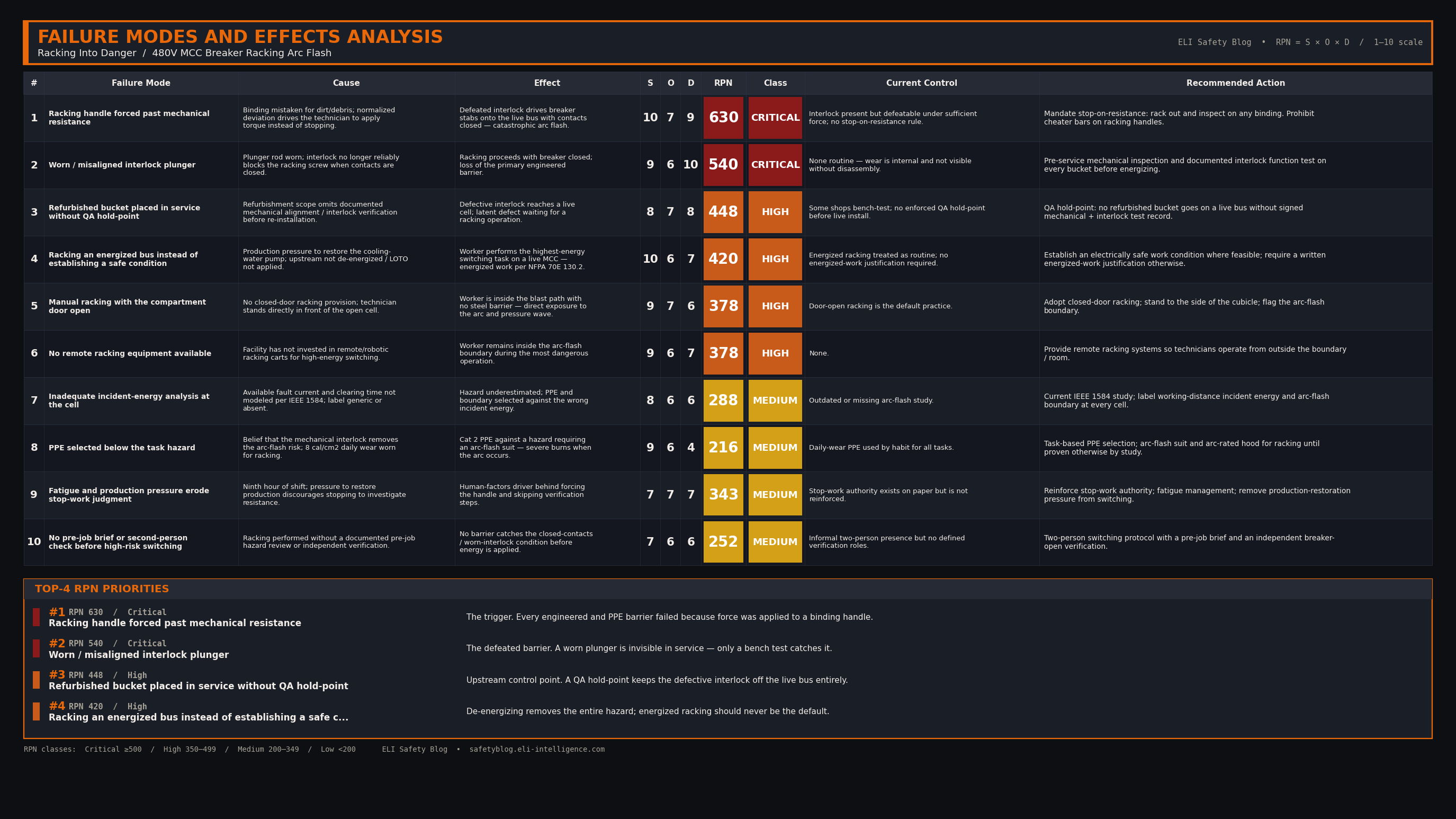 FMEA Table for the MCC Racking Arc Flash Incident