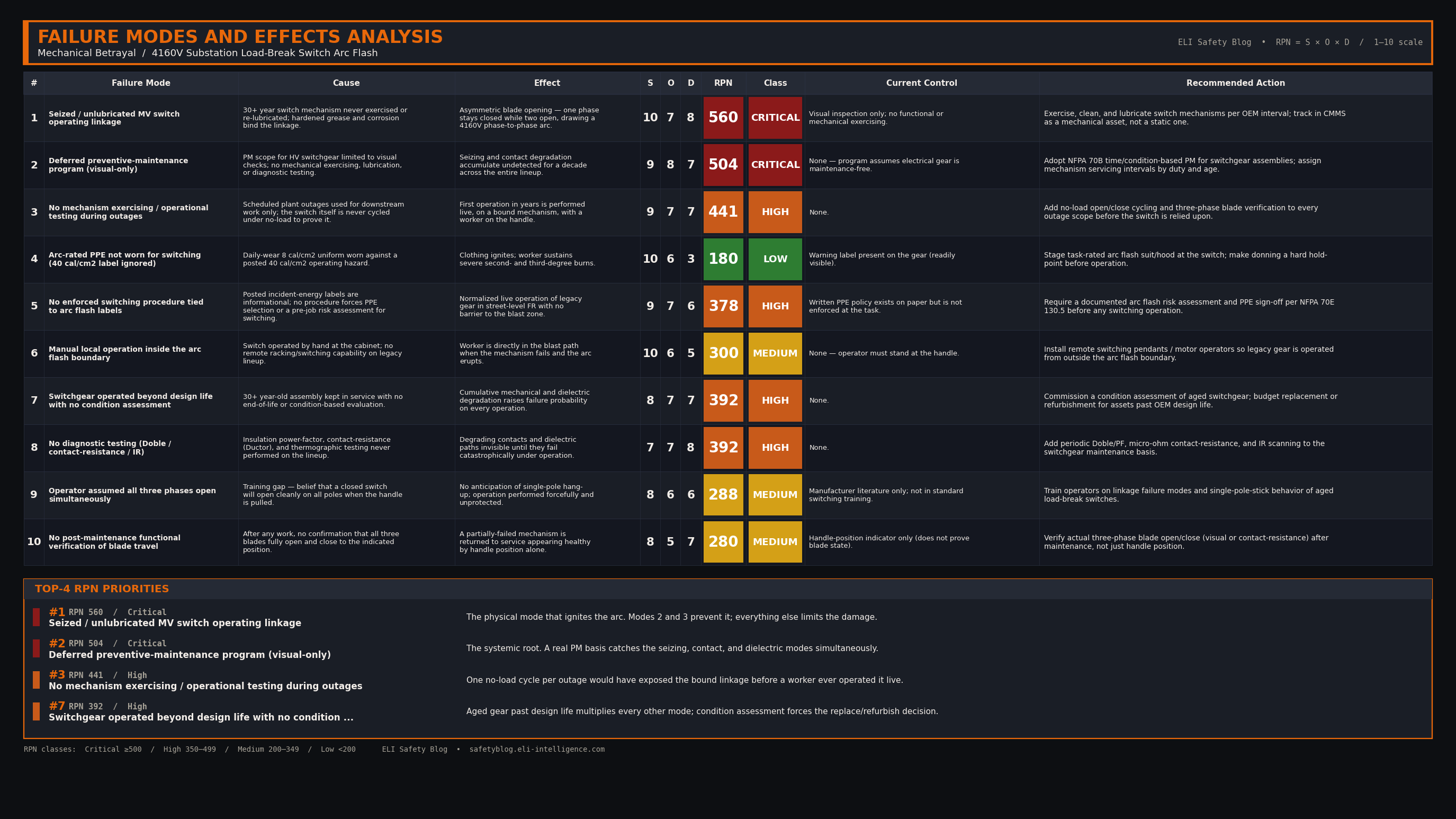 FMEA Table for the Substation Arc Flash Incident