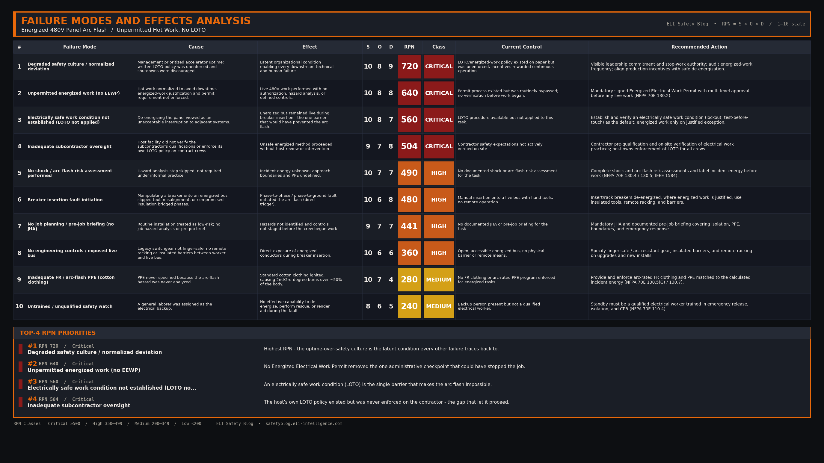 FMEA Table for the 480V Panel Arc Flash Incident